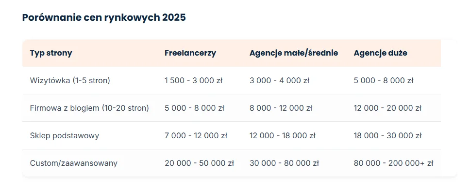 Cennik stron internetowych 2025 - szczegółowe porównanie cen wizytówek od 1500 do 8000 złotych, stron firmowych z blogiem od 5000 do 20000 złotych, sklepów internetowych od 7000 do 30000 złotych oraz projektów custom powyżej 20000 złotych. Tabela zawiera wyceny freelancerów junior i senior oraz małych i dużych agencji interaktywnych. Infografika pokazuje realne koszty projektowania i wdrożenia strony www w Polsce.